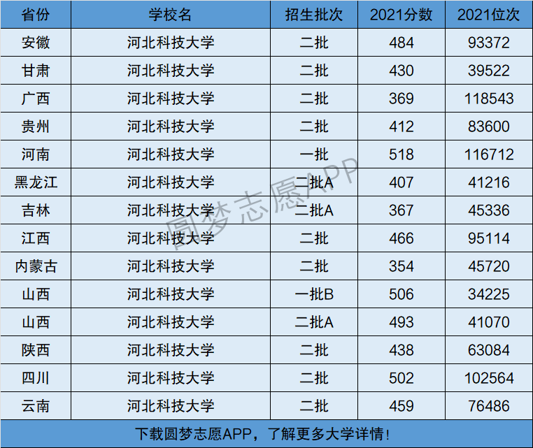 河北科技大学是一本还是二本学校是几本在全国排名多少名