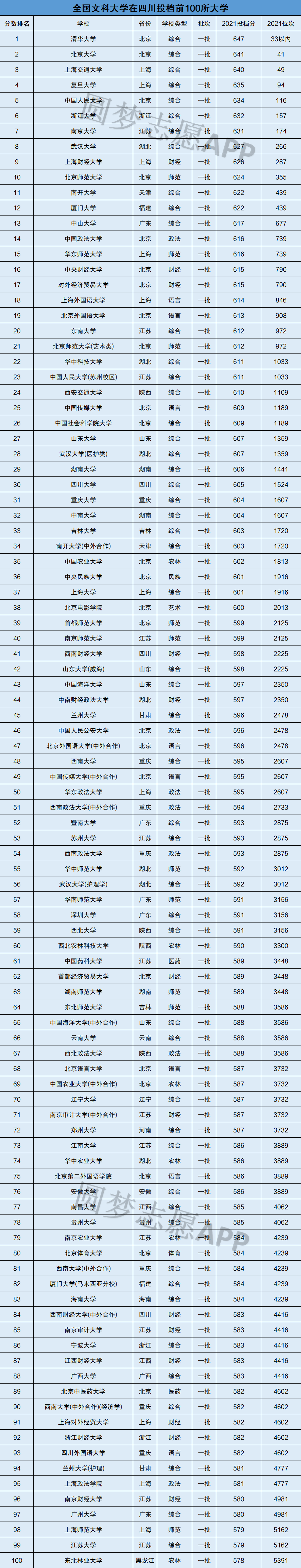 2022适合文科生的二本大学及分数线全国所有文科大学排名及分数线