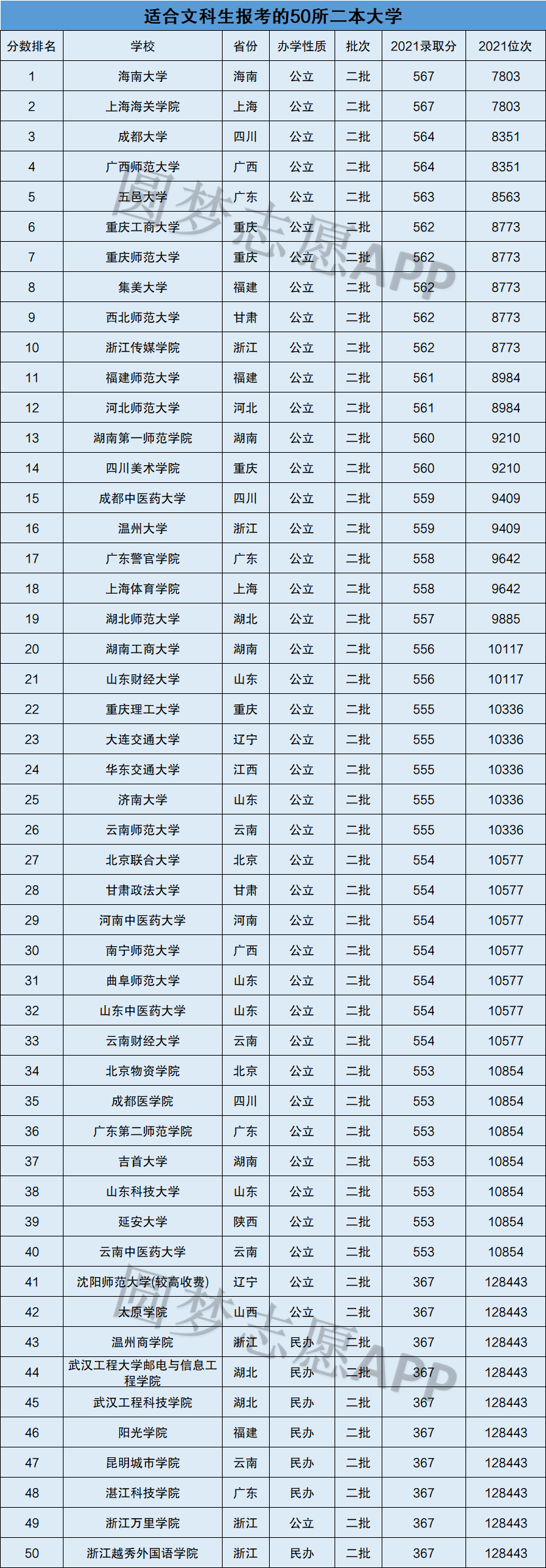 所有文科大学排名及分数线2021年全国所有文科大学排名及录取分数线