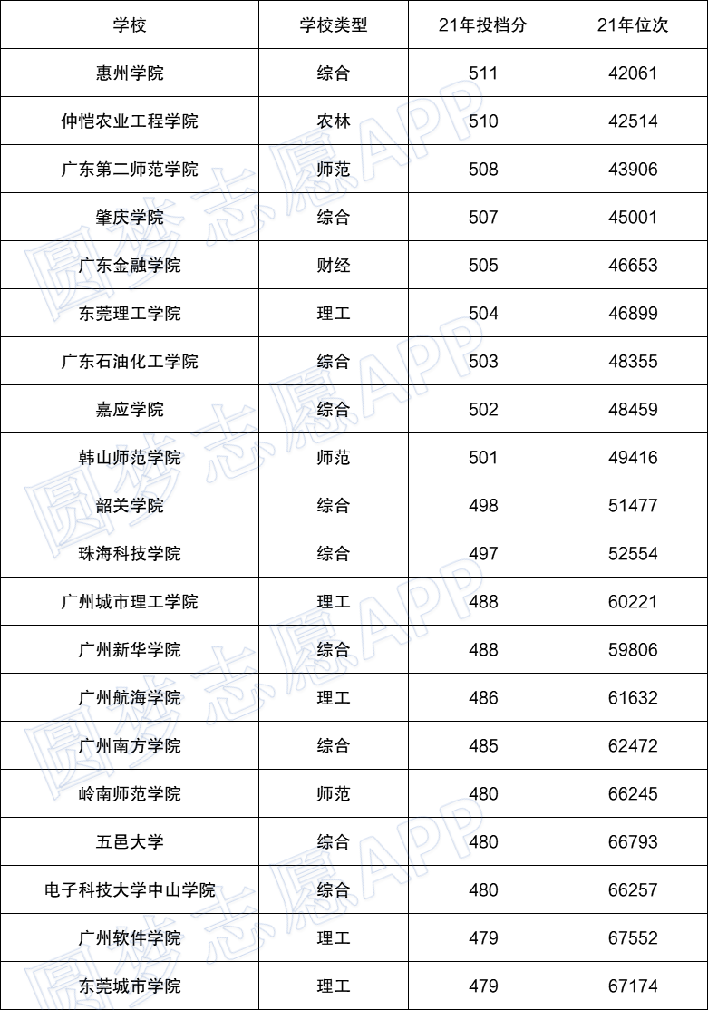 广东大学分数线一本二本专科2021年高校分数线排名