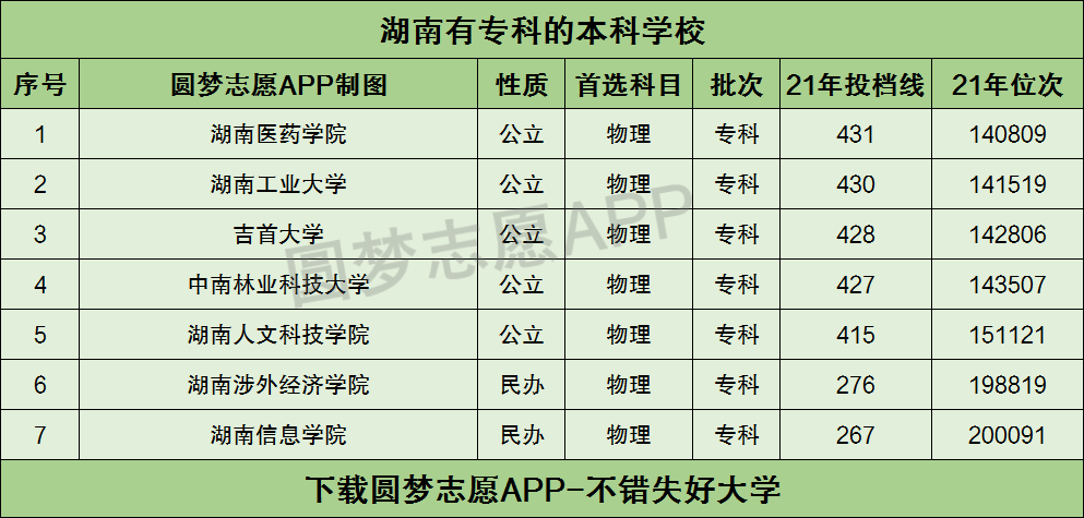 湖南有专科的本科学校有哪些附2021年分数线及大学院校排名