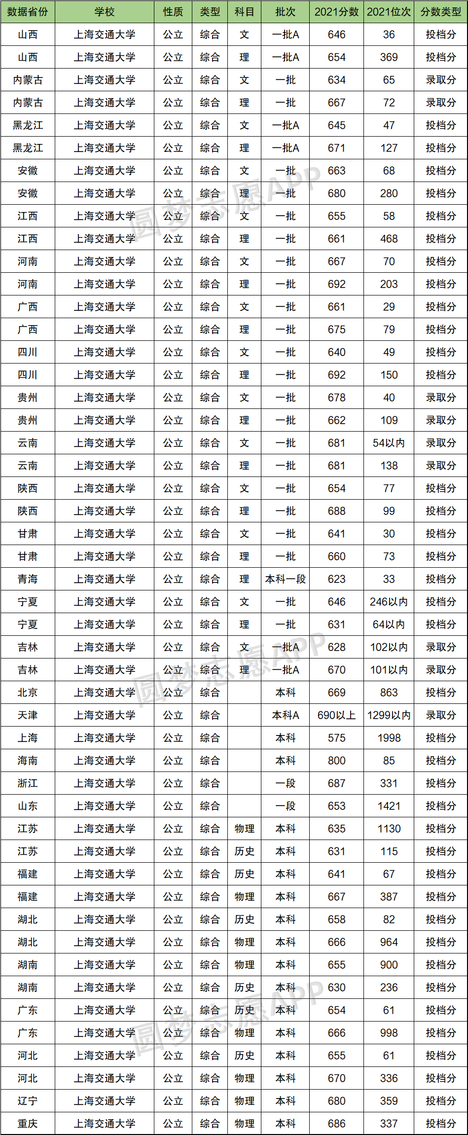 上海交通大学分数线2021年汇总以上海交通大学为例,整理出了该校2021