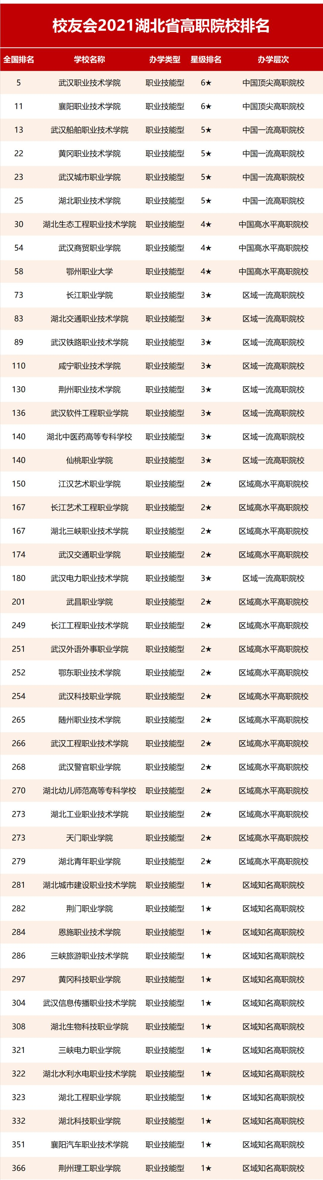 以下为校友会2021年湖北省所有专科学校排名,以供参考.