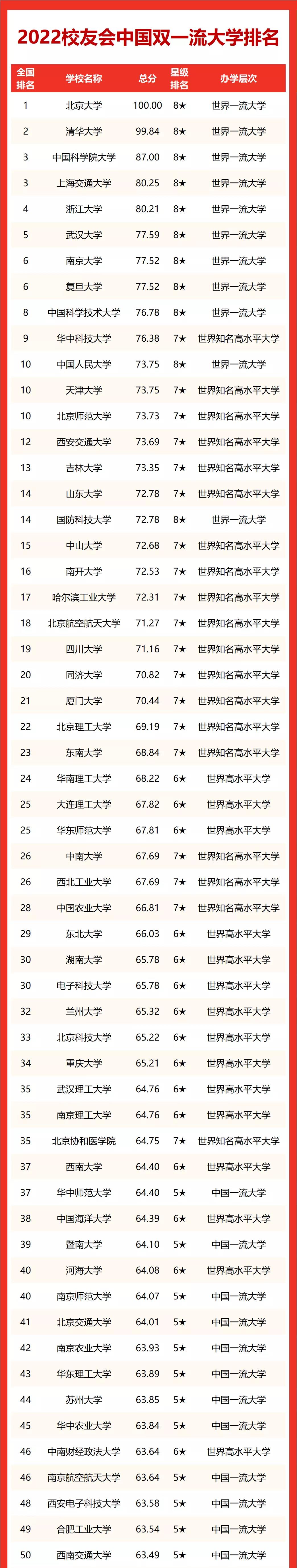 2022年双一流大学排名出炉双一流大学排名一览表校友会排名