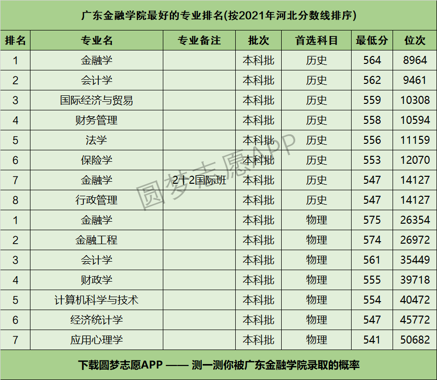 广东金融学院怎么样好不好附广东金融学院最好的专业排名及王牌专业