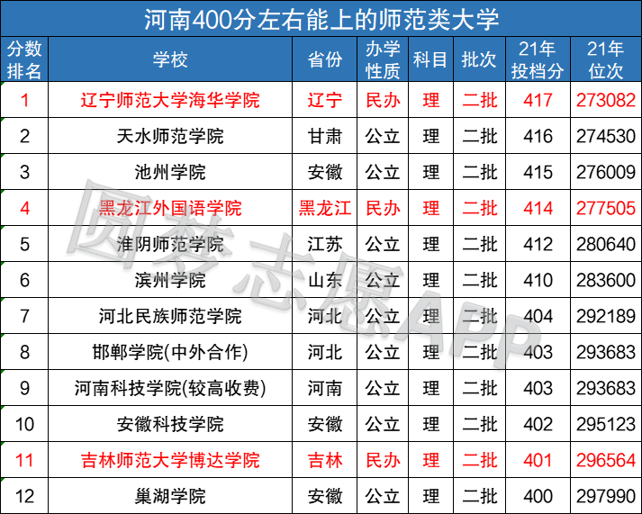 400分左右能上什么师范大学附400分左右二本师范大学推荐2022年参考