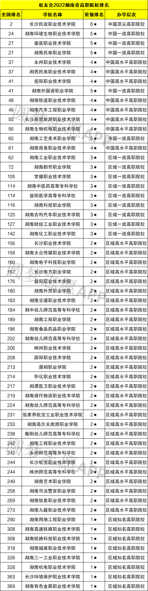 长沙民政职业技术学院(全国排名第2名,湖南环境生物职业技术学院(24