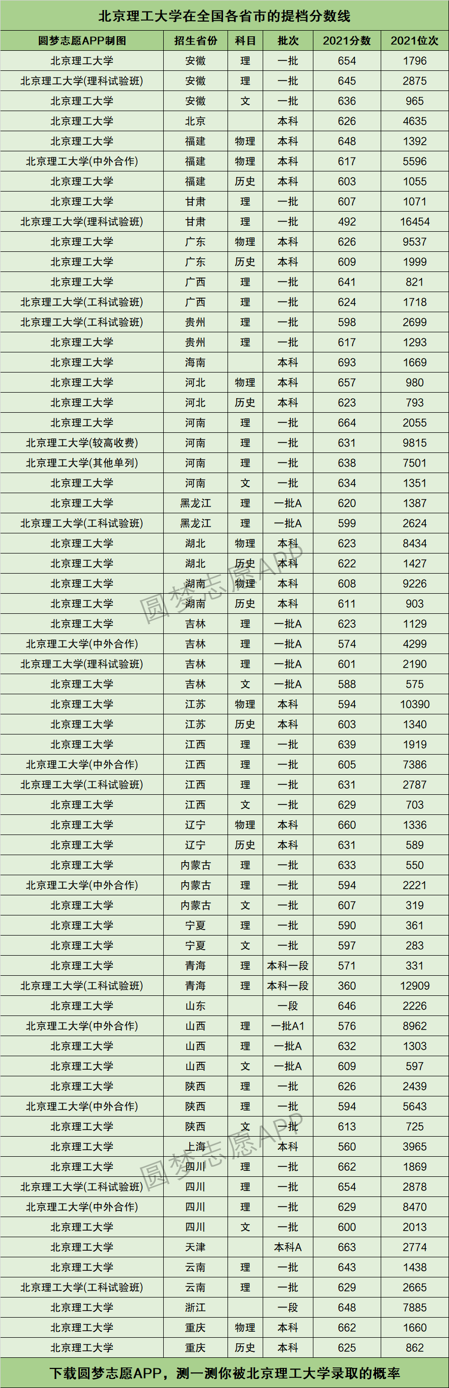 北京理工大学提档线2021年含调档比例最低分数线及位次排名