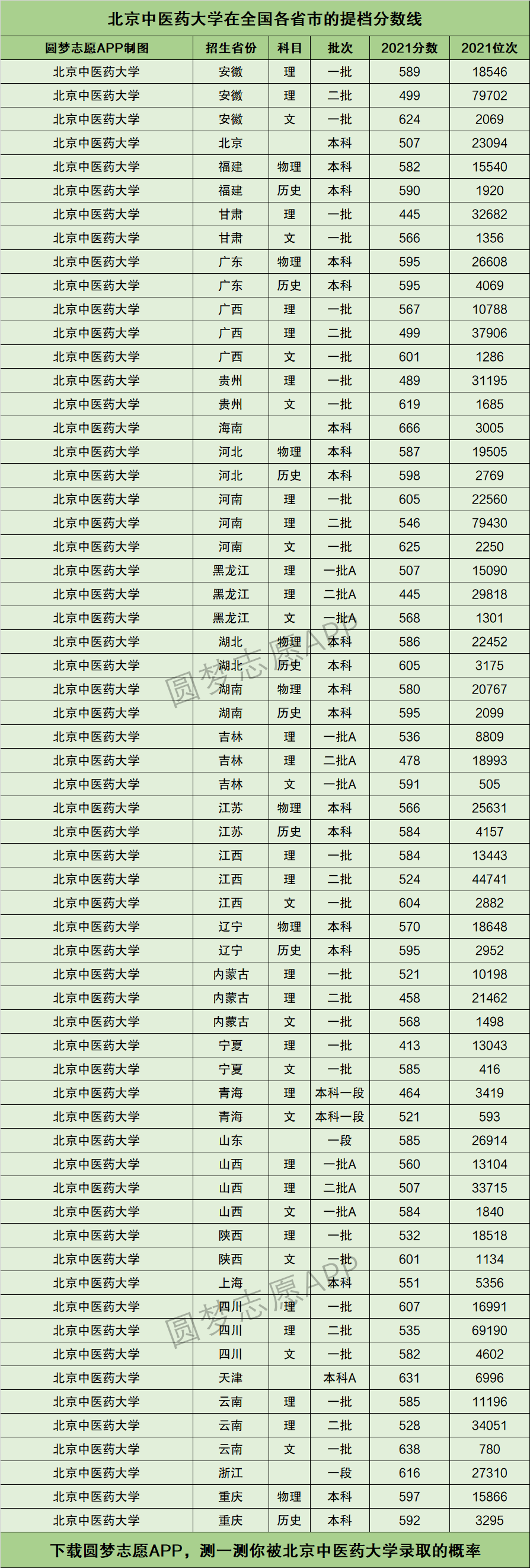 北京中医药大学提档线2021年含调档比例最低分数线及位次排名