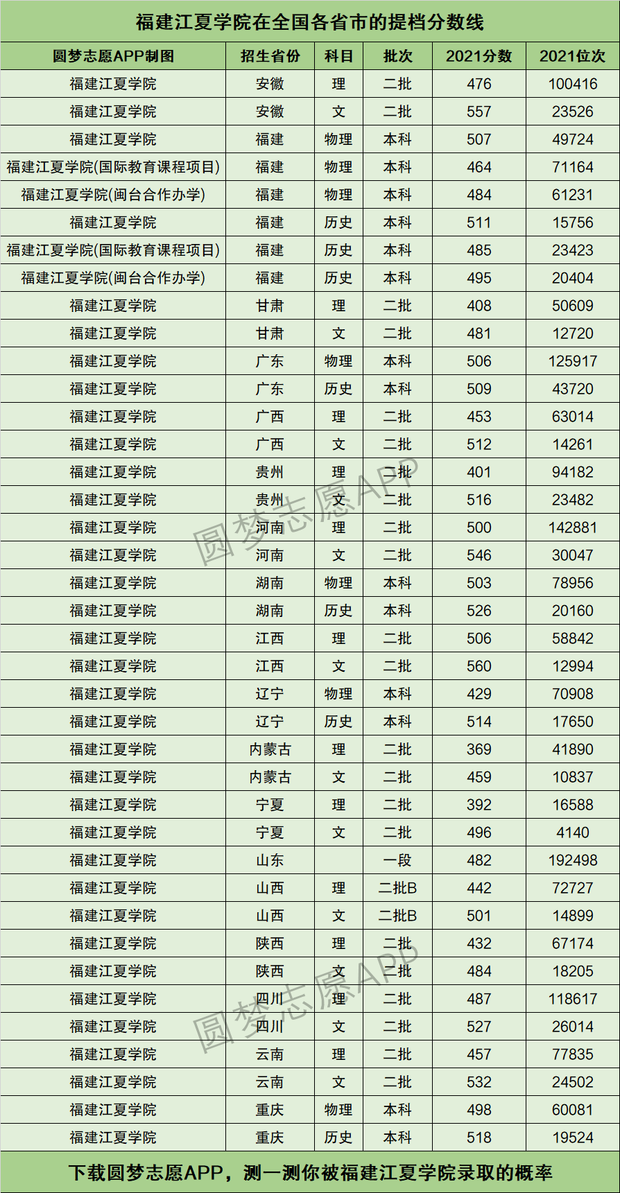 福建江夏学院在全国各省市的提档线汇总各招生专业不限男女生比例