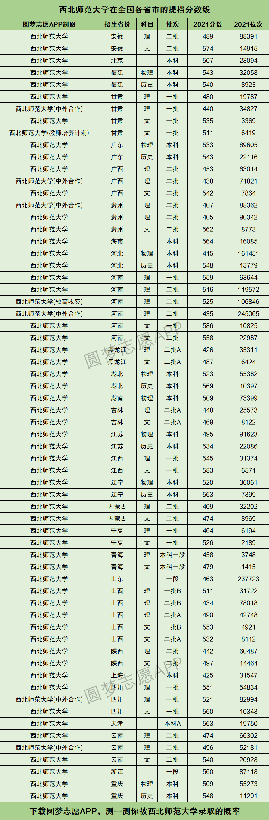 西北师范大学提档线2021年含调档比例最低分数线及位次排名