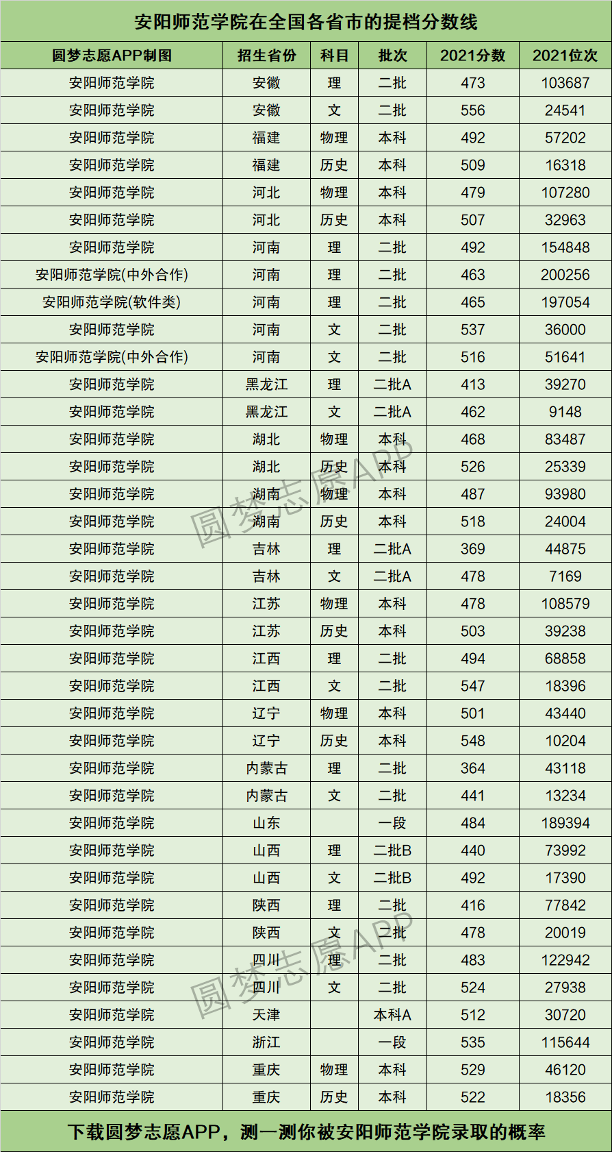 安阳师范学院提档线2021年含调档比例最低分数线及位次排名