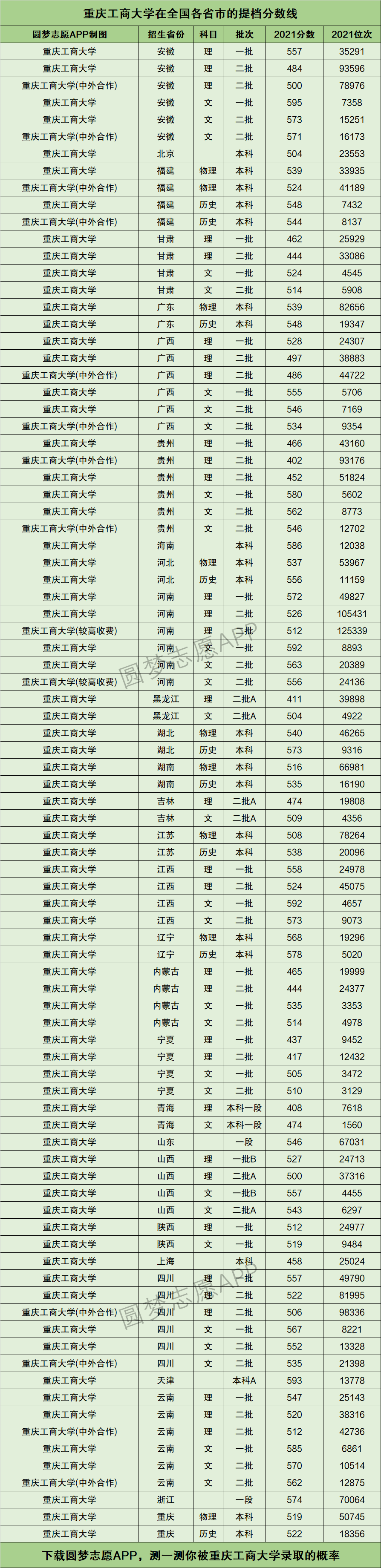 重庆工商大学提档线2021年含调档比例最低分数线及位次排名