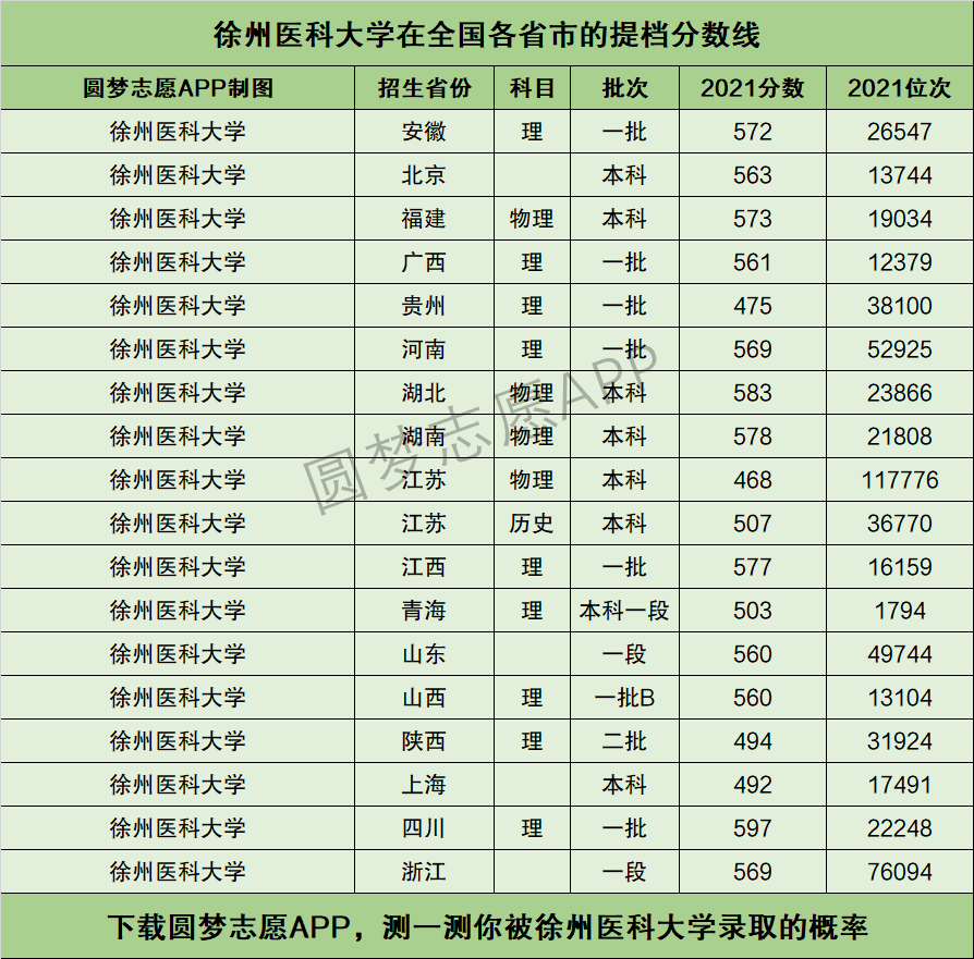 徐州医科大学提档线2021年含调档比例最低分数线及位次排名