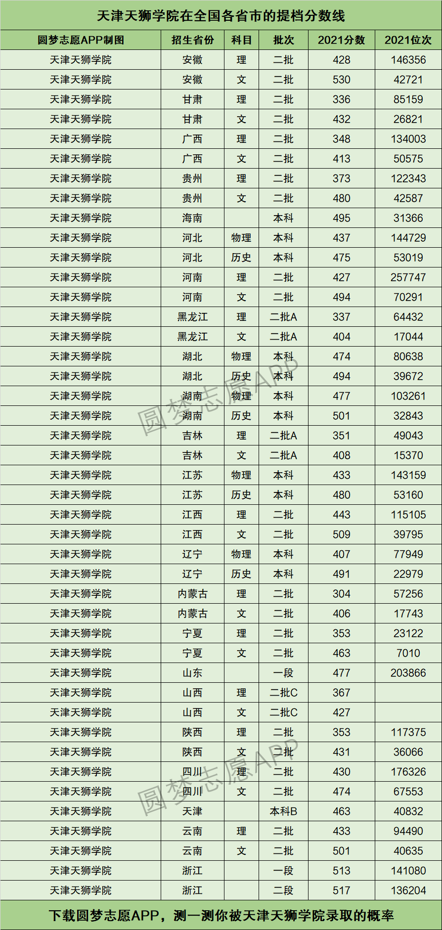 天津天狮学院提档线2021年含调档比例最低分数线及位次排名