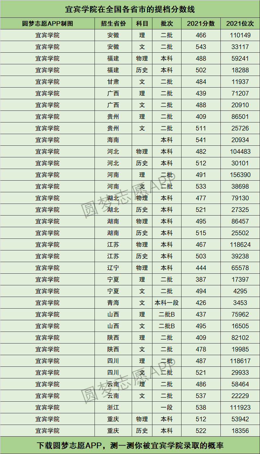 宜宾学院提档线2021年含调档比例最低分数线及位次排名