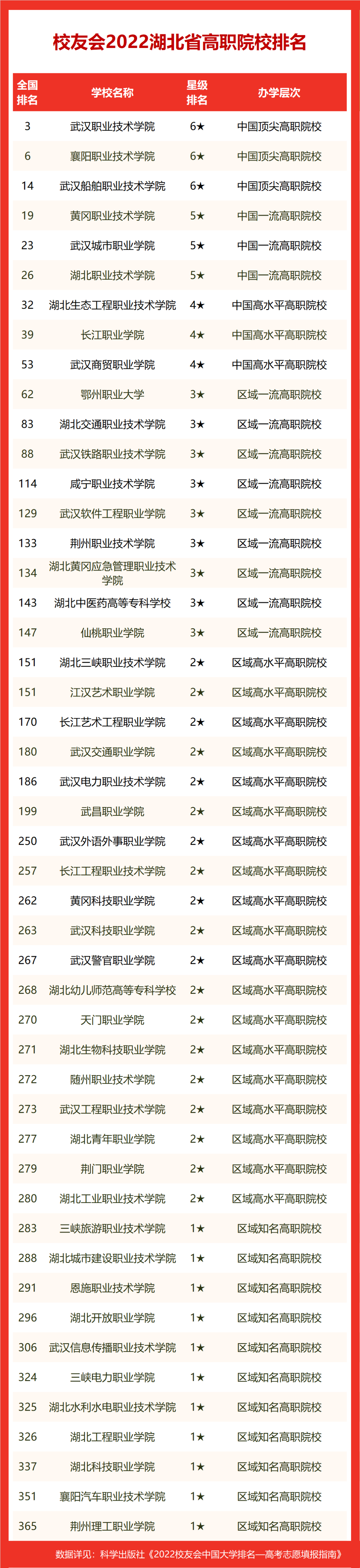 2022年武汉十大野鸡院校专科湖北十大垃圾民办大学