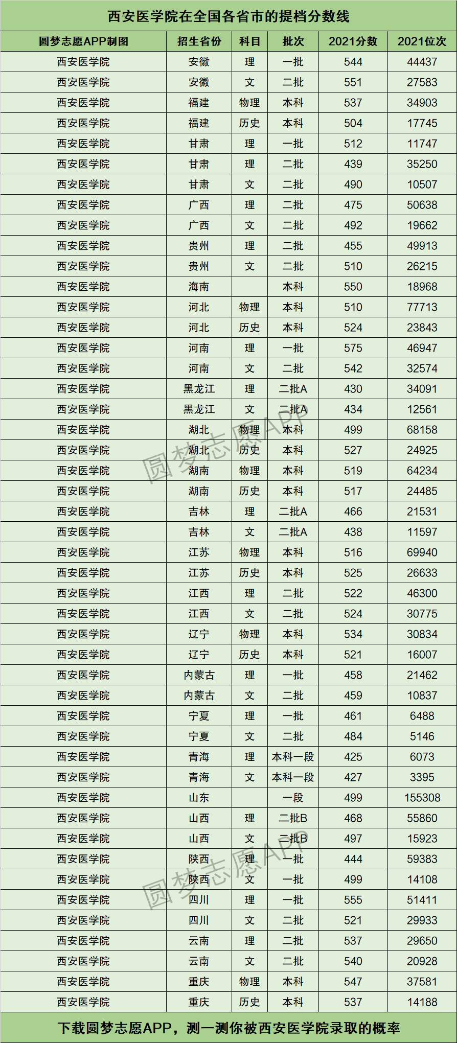 西安医学院提档线2021年含调档比例最低分数线及位次排名