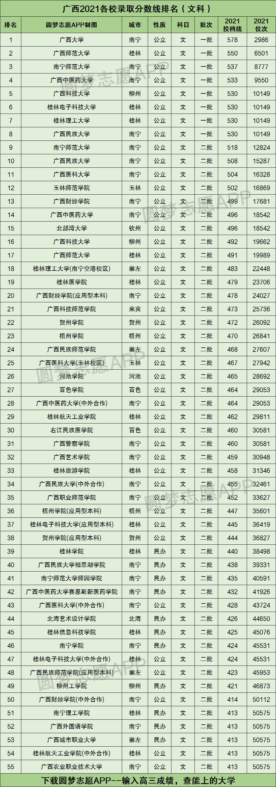 广西2021各校录取分数线排名附广西一本文科分数线2022年高考参考