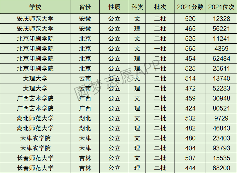 广西艺术学院排名全国第几位排在国内多少名附2022年具体情况