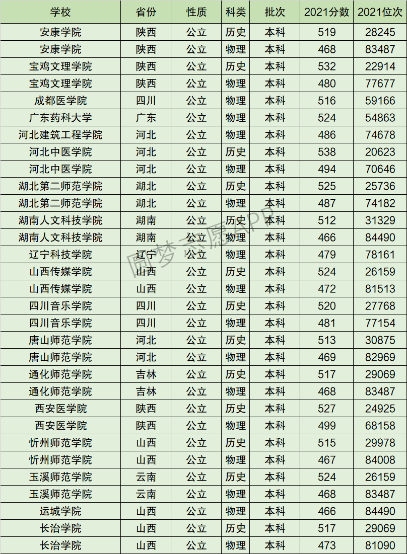 师范学院最低录取分数线