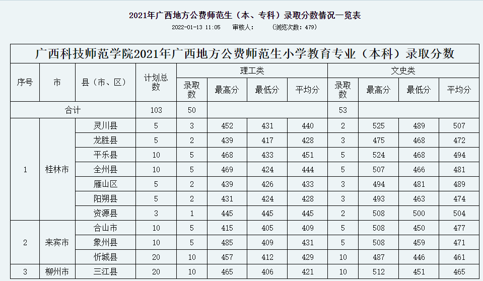 2022广西公费师范生有哪些院校附广西公费师范生录取分数线2021