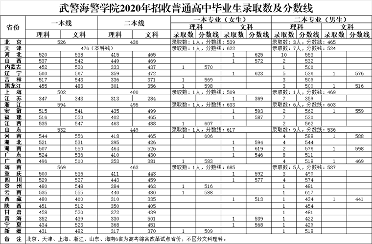 军校有哪些学校分别多少分录取附军校最低录取分数线2022参考