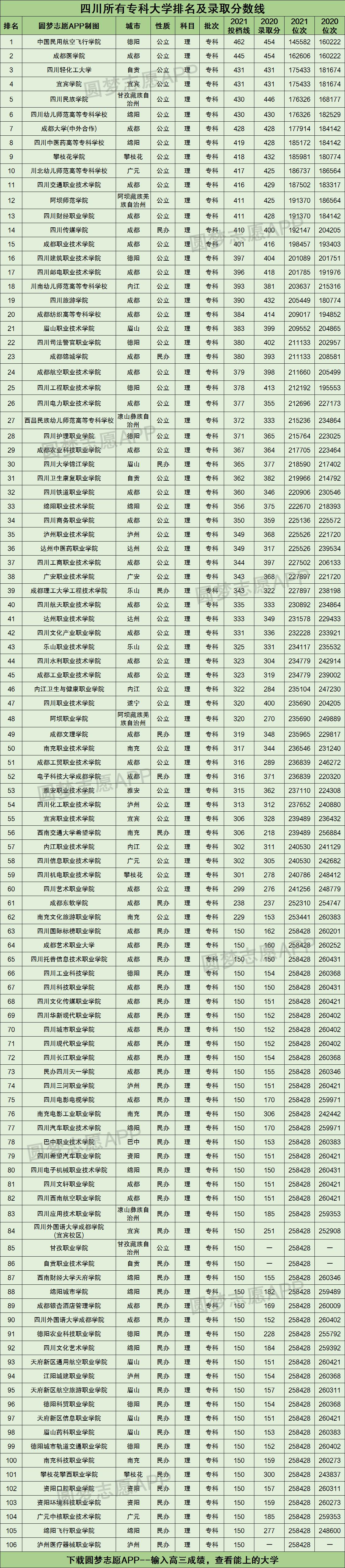 2022年四川各大学录取分数线一本二本汇总