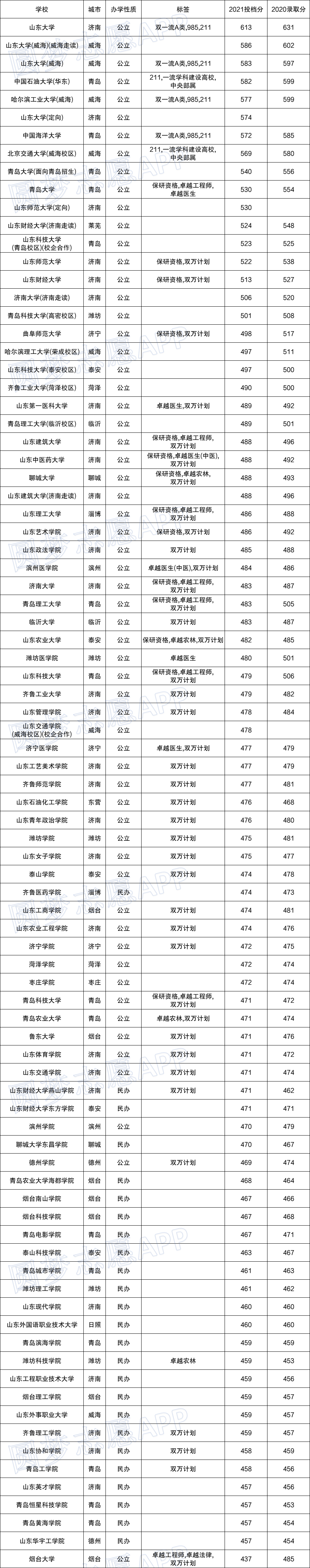 2022山东高考一本线分数线2022年山东高考一段线普通类一段线