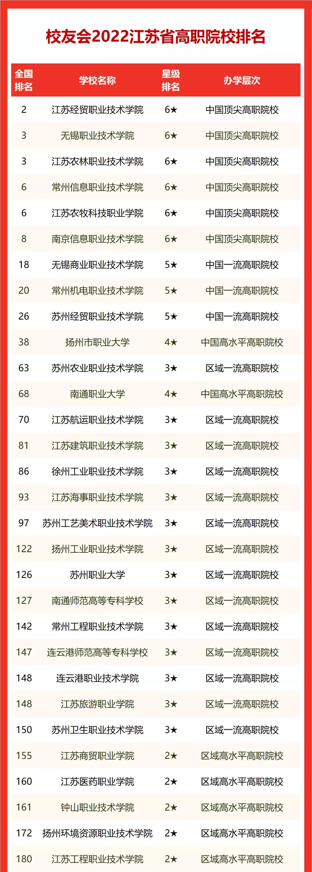 江苏省最好的专科学校排名江苏排名前十的职业技术学院2022参考