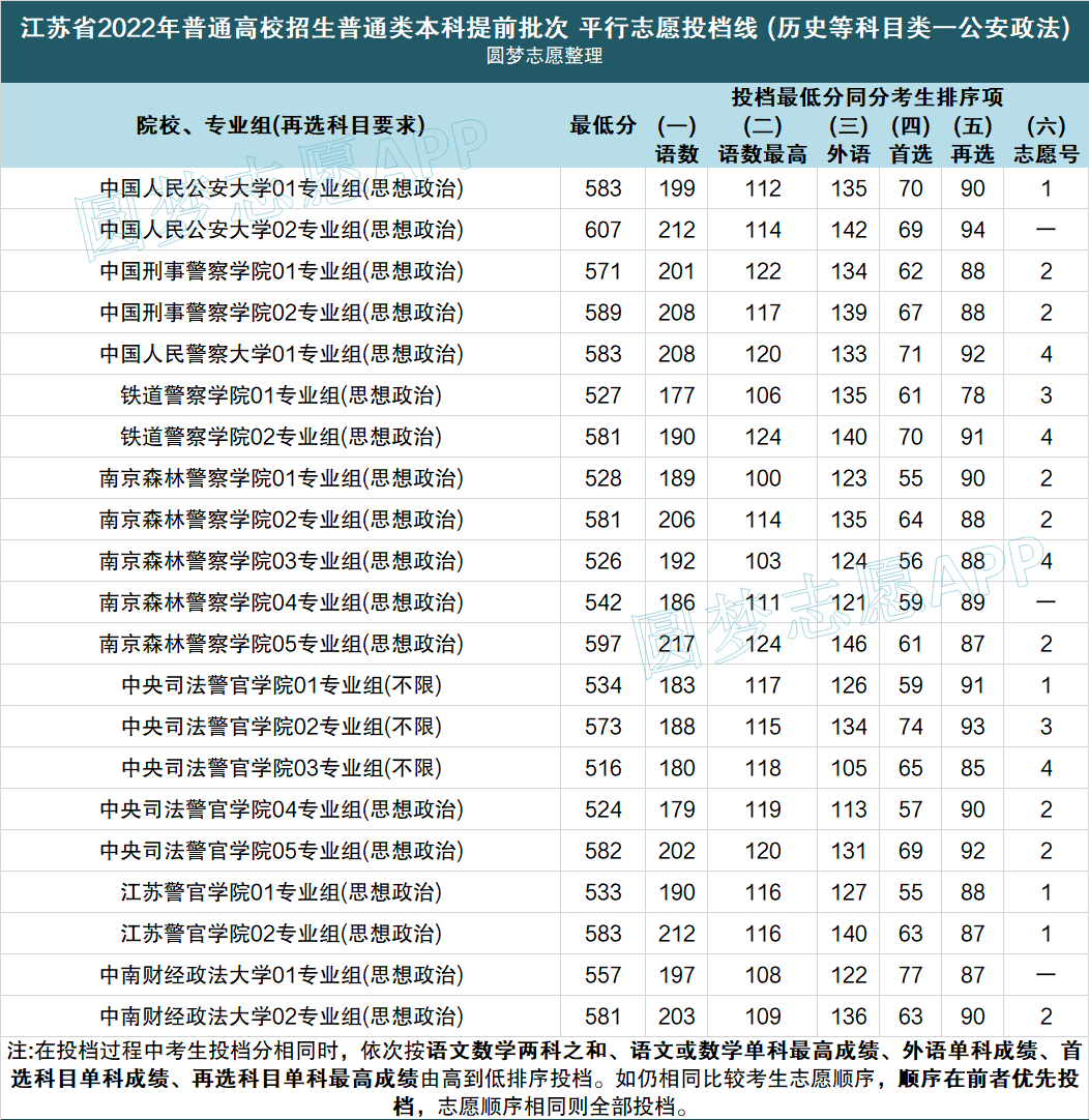 2022警校录取分数线中国十大警校录取分数线2022最新