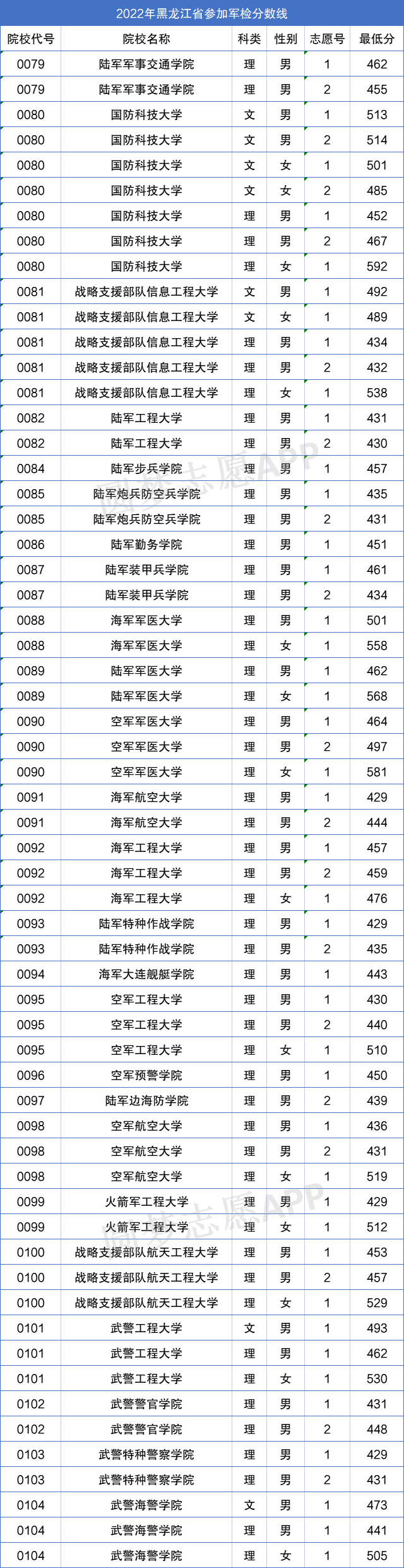 全国43所军校名单及录取分数线汇总2022最新整理