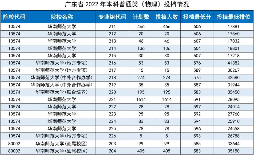 广东省2022各大学录取分数线汇总2022年广东各大学录取分数线一览表