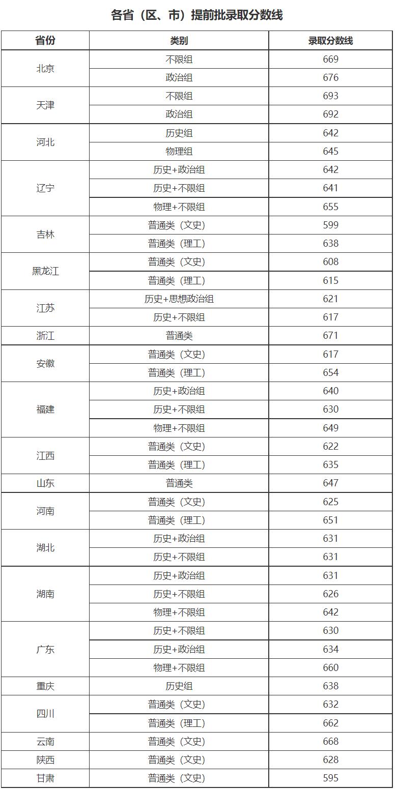 2022中国人民大学录取分数线人大2022年全国各省最低投档分汇总