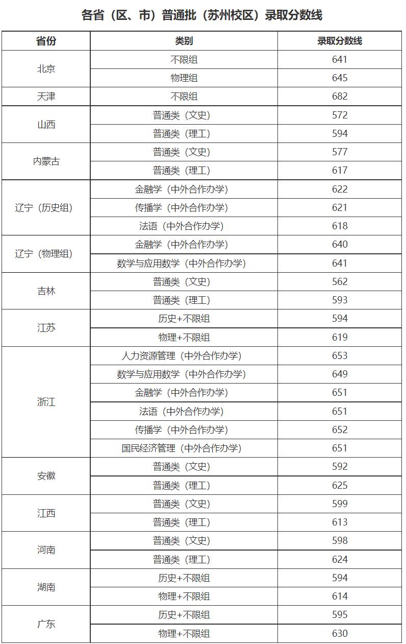 2022中国人民大学录取分数线人大2022年全国各省最低投档分汇总