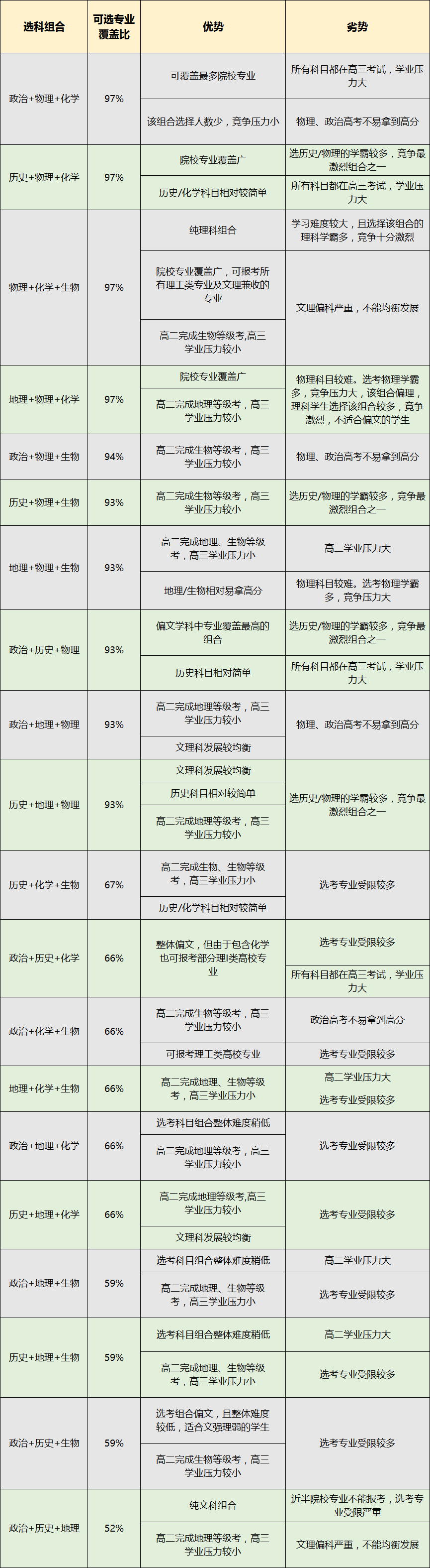 高考资讯 高考选科 专业选科一,高中小三门组合优劣势 以3 1 2选科