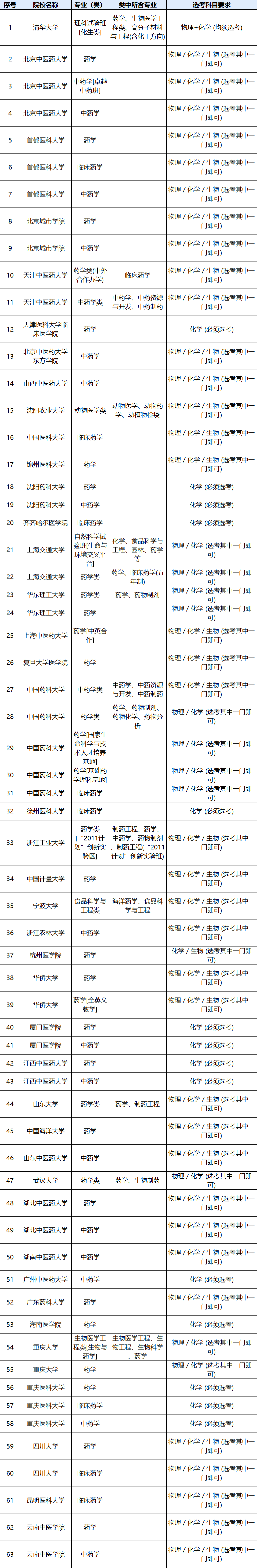 上海健康醫(yī)學(xué)院專升本考試大綱_上海健康醫(yī)學(xué)院專升本考試科目_上海健康醫(yī)學(xué)院專升本