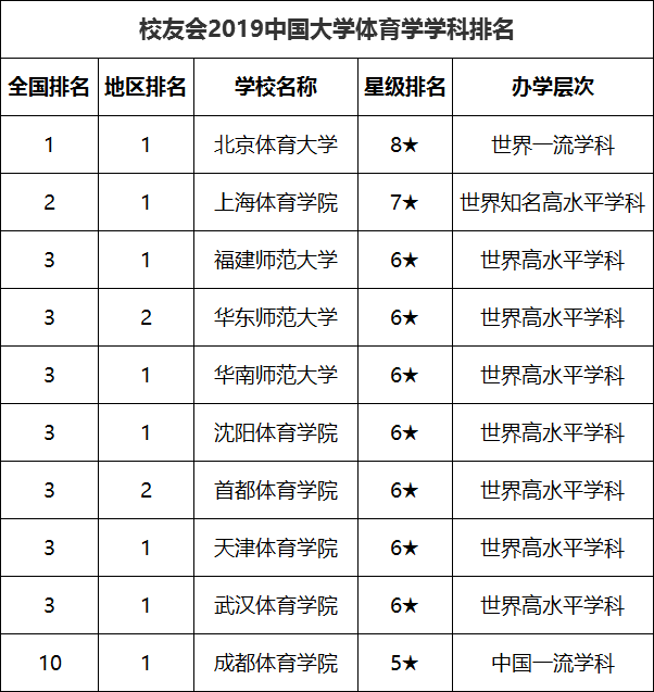 年运动训练专业大学排名 中国最好的运动训练专业