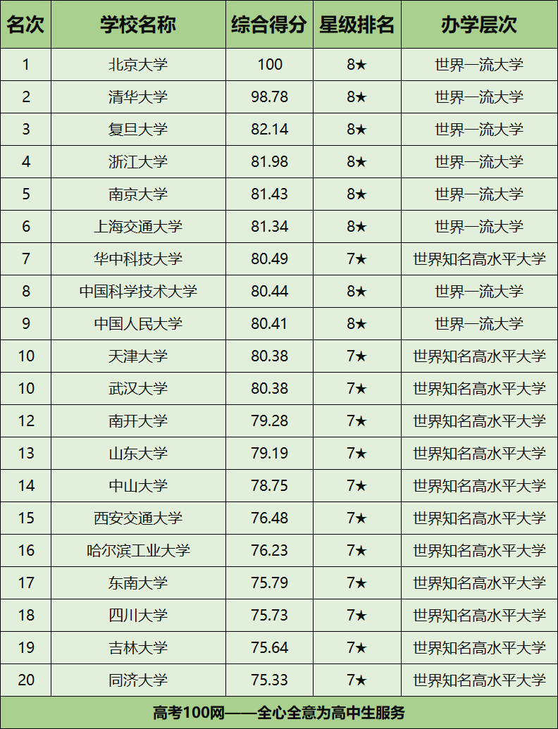 全国各地大学排名榜前十名-全国名牌大学排行榜前20名