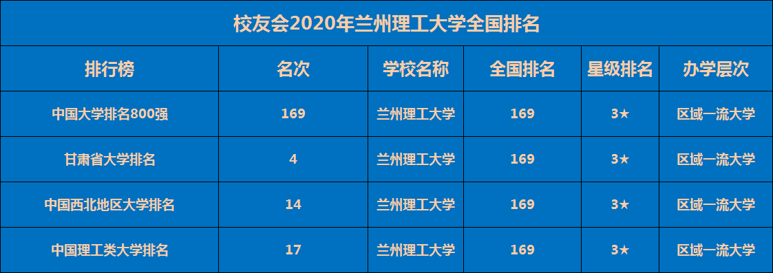 兰州理工大学好吗全国排名多少