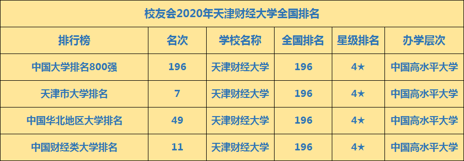 天津财经大学算名校吗天津财经大学的分数线是多少