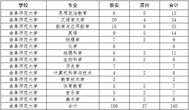 2019年曲阜師範大學委培師範生招生計劃2019年山東省市級政府委託高等