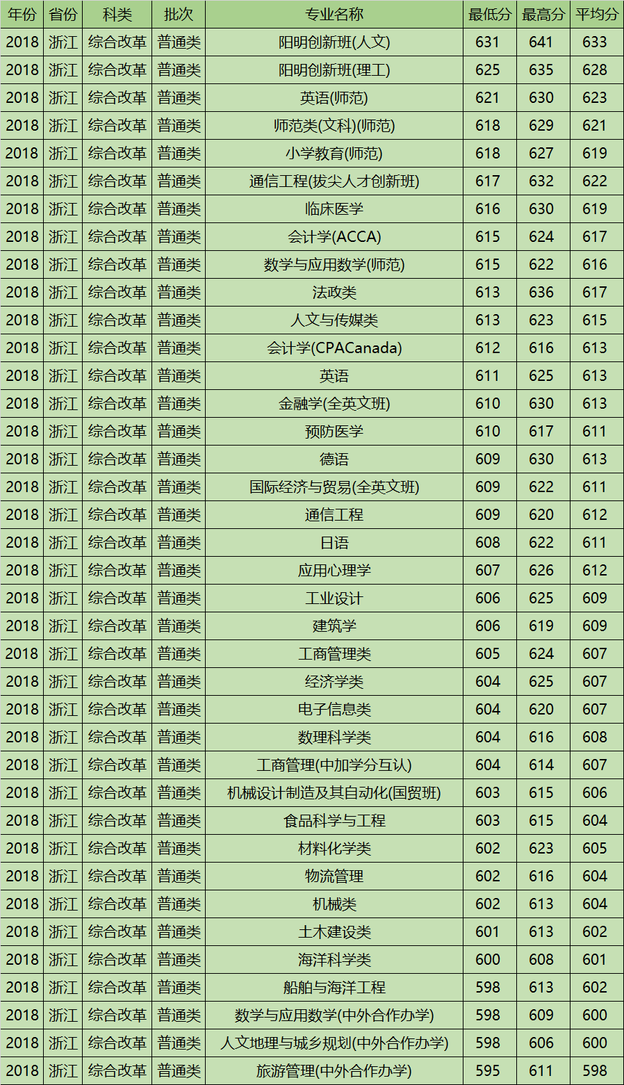 宁波大学好就业吗 附宁波大学就业率最高的专业名单