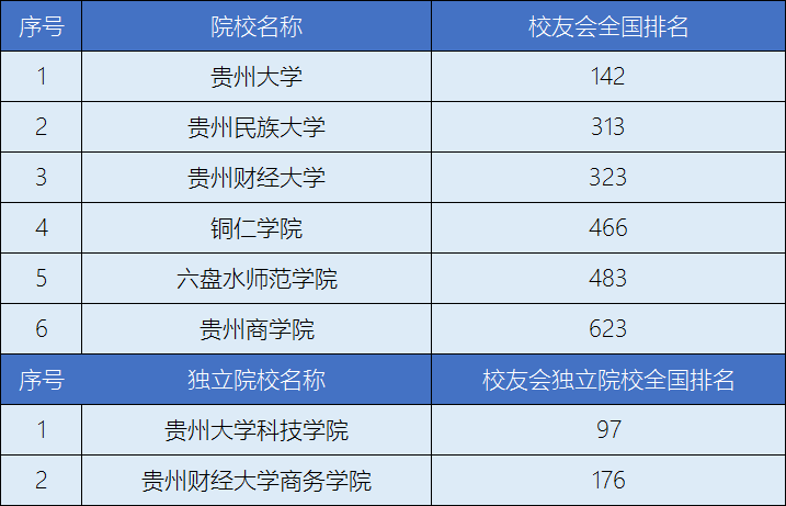 貴州大學的綜合排名最高,進入了全國的前150名,其次則為貴州民族大學