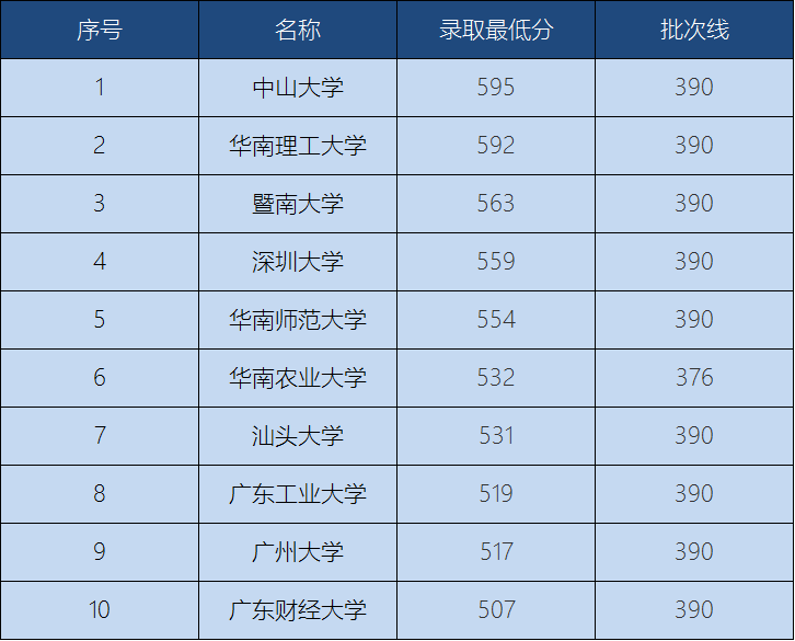 理科錄取分數最低的院校為廣東財經大學,具體分數為507分,超出分數線