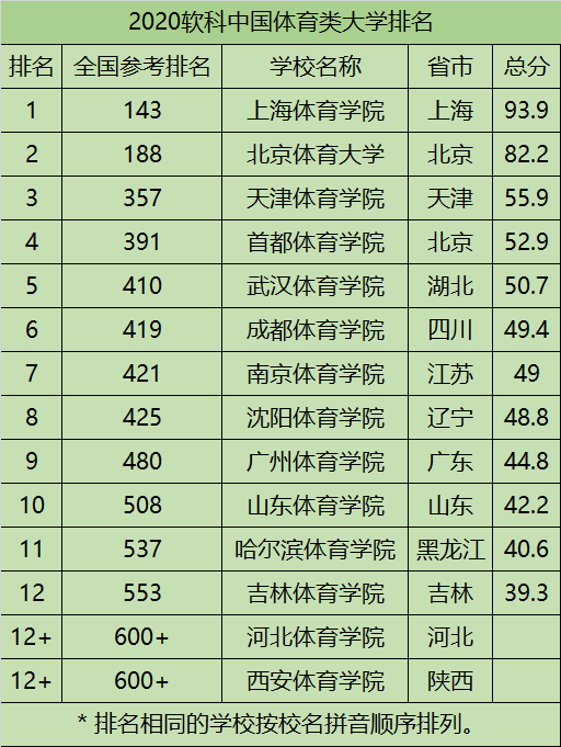 年体育类大学排行榜 中国艺术类大学排名榜