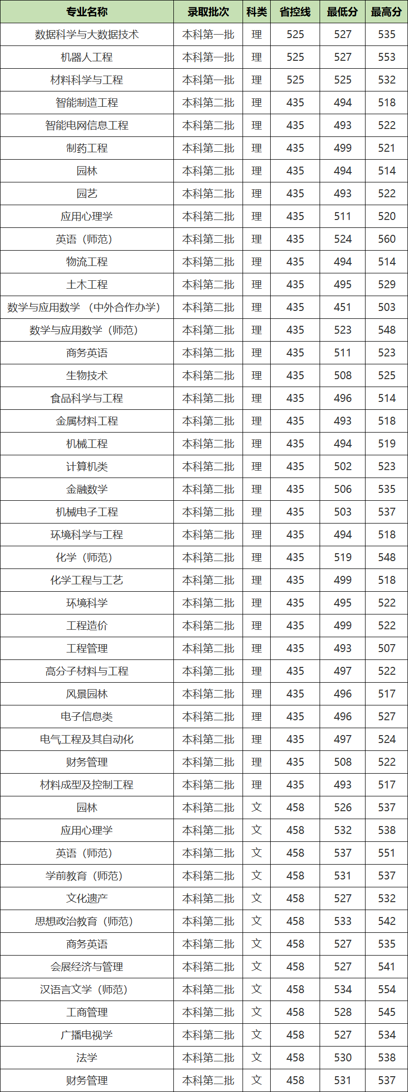 附2019重慶文理學院各專業在重慶市的錄取分數線.