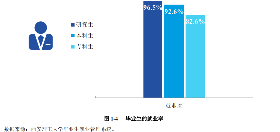 附西安理工大學就業率最好的專業