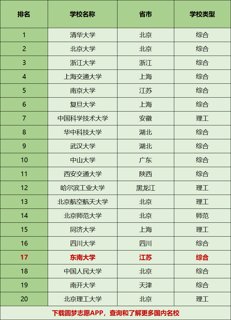 根据2020年软科中国大学排名,东南大学排名第17,是江苏省仅次于南京