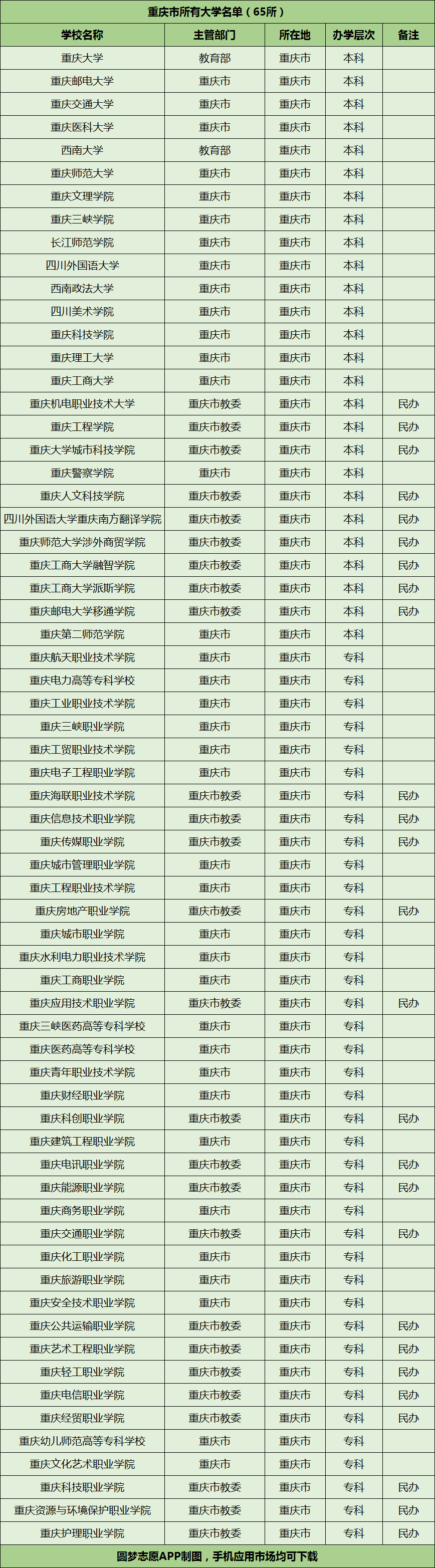 重庆高考近3年招生分数线 含历年文理科分数线 17 19年